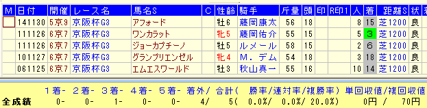 京阪杯２０１５近９年バウンド短縮馬データ