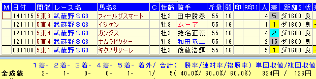 武蔵野Ｓ２０１５－３歳馬データ