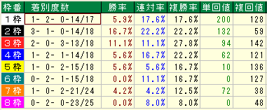 京阪杯２０１５近９年枠別データ