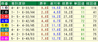 阪神ＪＦ２０１５近２４年枠別データ