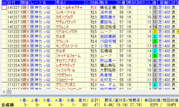 阪神C２０１５近９年斤量減距離短縮馬データ