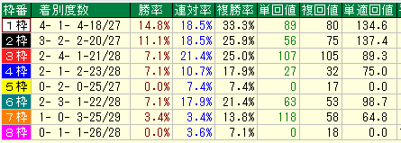 朝日杯FS２０１５近１４年枠別データ