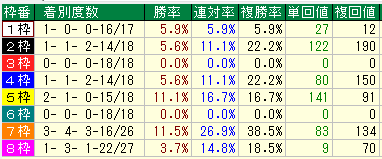 阪神C２０１５近９年枠別データ