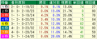 京成杯２０１６近１７年枠別データ