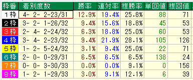 京都金杯２０１６近１６年枠別データ