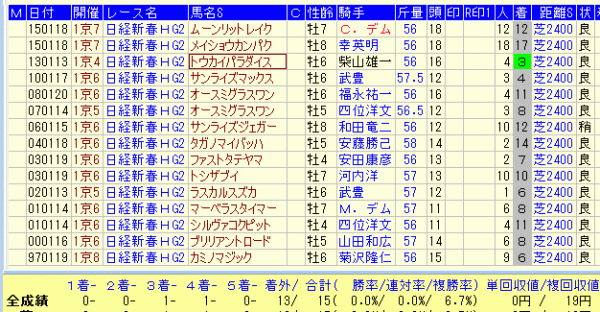 日経新春杯２０１６近２２年バウンド延長馬データ