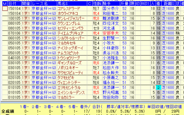 京都金杯２０１６近１６年軽量馬データ