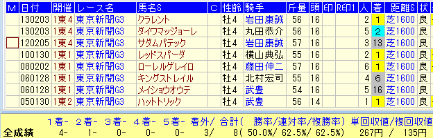 東京新聞杯２０１６近１１年４歳馬データ