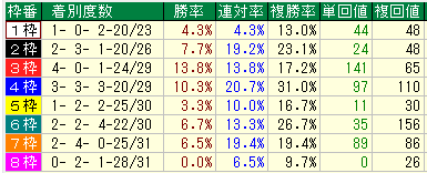 京都牝馬Ｓ２０１６近１５年枠別データ