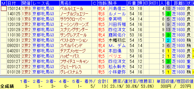 京都牝馬S２０１６近１５年準OP組データ