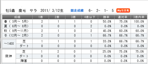 阪急杯２０１６対抗馬生涯成績