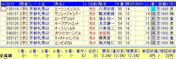 京都牝馬Ｓ２０１６近１５年斤量増馬データ