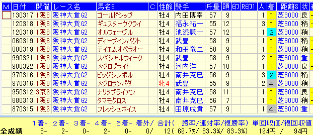 阪神大賞典２０１６近２９年４歳馬データ