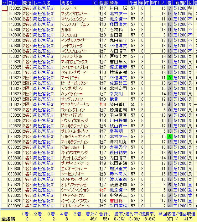 高松宮記念２０１６近２０年高齢馬データ