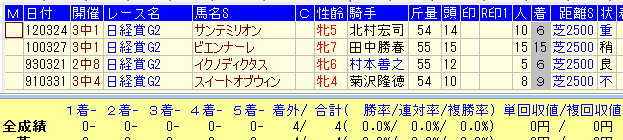 日経賞２０１６近２９年牝馬データ