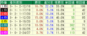 中日新聞杯２０１６近１０年枠別データ