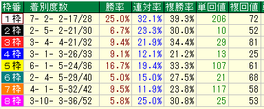 阪神大賞典２０１６近２９年枠別データ