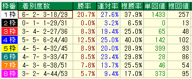 日経賞２０１６近２９回枠別データ