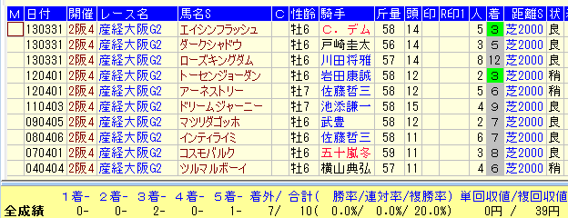 産経大阪杯２０１６近２０年高齢馬データ