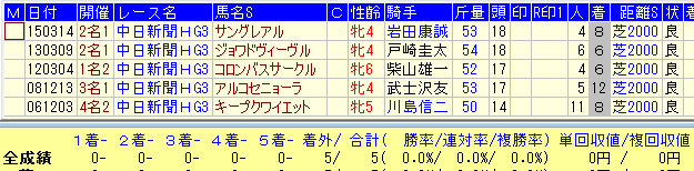 中日新聞杯２０１６近１０年牝馬データ