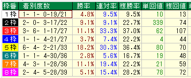 産経大阪杯２０１６近２０年枠別データ