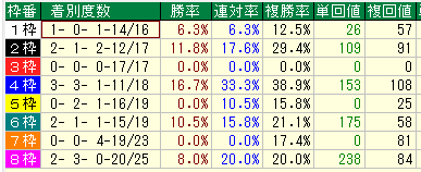 阪神牝馬Ｓ２０１６近１０年枠別データ