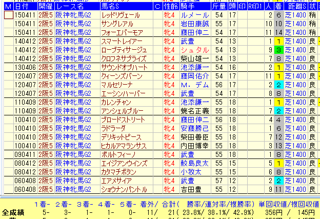 阪神牝馬Ｓ近１０年４歳馬データ