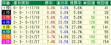 桜花賞２０１６近９年枠別データ