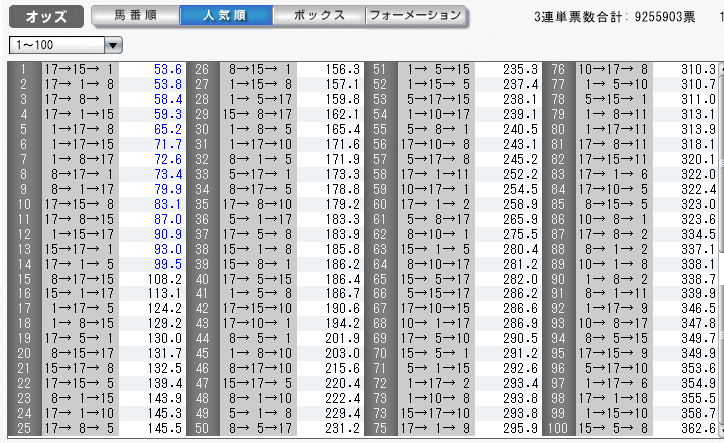 天皇賞春２０１６前日オッズ３連単