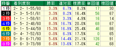桜花賞２０１６近３０年枠別データ