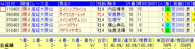 産経大阪杯２０１６－４歳馬データ