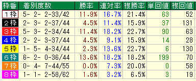 青葉賞２０１６近２２年枠別データ