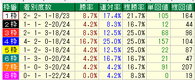 福島牝馬Ｓ２０１６近１２年枠別データ