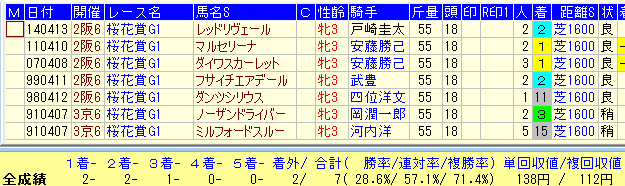 桜花賞２０１６近３０年牡馬混合重賞実績馬データ