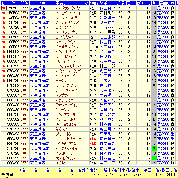 天皇賞春２０１６近３０年低人気馬データ