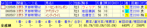 京都新聞杯２０１６近１６年長距離路線馬データ