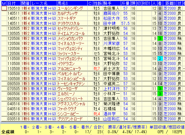 新潟大賞典２０１６近１４年前走大敗馬データ