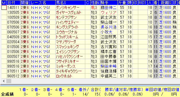 NHKマイルカップ２０１６近２０年条件戦組データ
