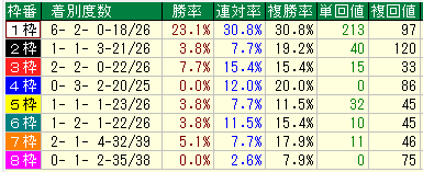 日本ダービー２０１６近１３年枠別データ