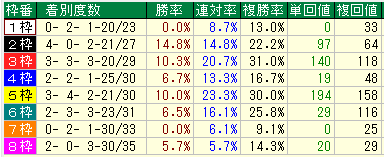 京都新聞杯２０１６近１６年枠別データ