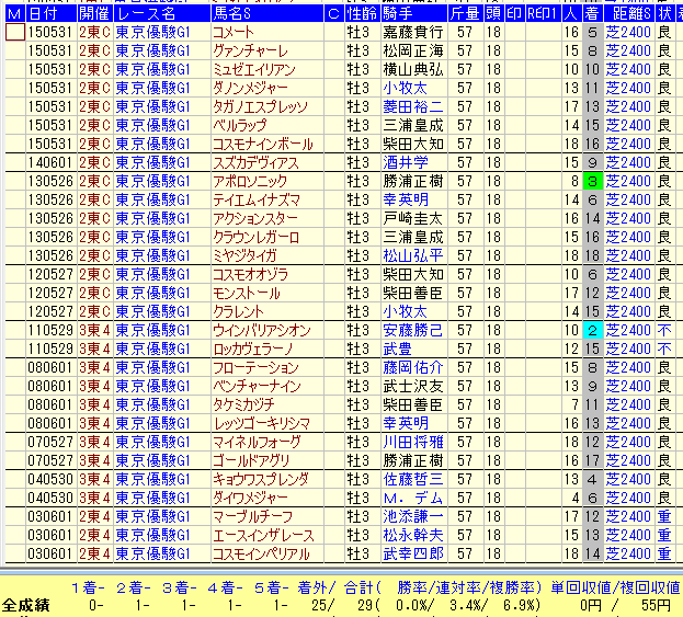 日本ダービー２０１６近１３年低人気馬データ