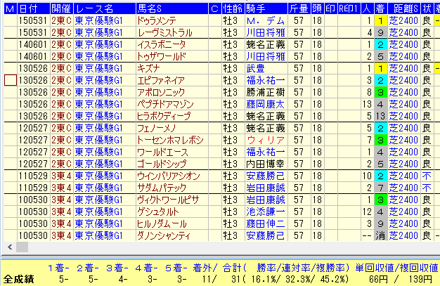 日本ダービー２０１６近１３年キャリア５・６戦馬データ
