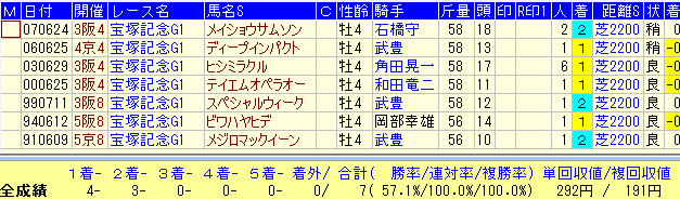 宝塚記念２０１６近３０年４歳天皇賞馬データ