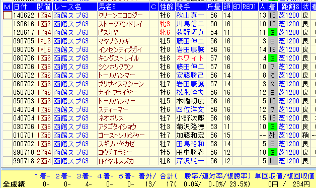 函館SS２０１６近１９年１４００m組データ