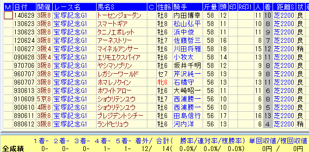 宝塚記念２０１６近３０年下級戦組データ