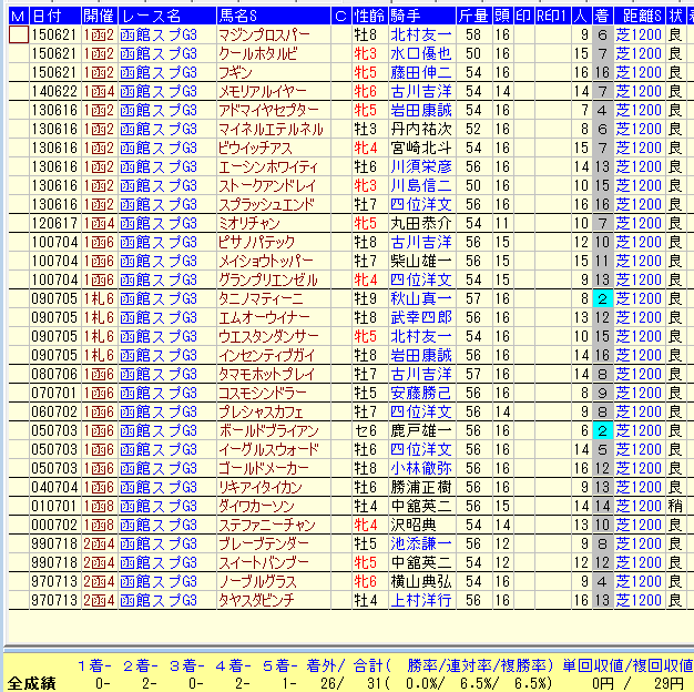 函館SS２０１６近１９年近走不振馬データ