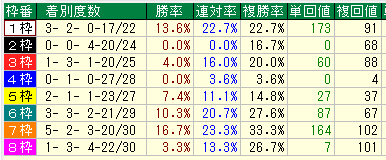 函館２歳S２０１６枠別データ
