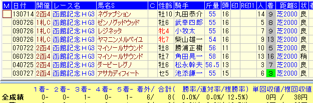 函館記念２０１６近１９年G１組データ