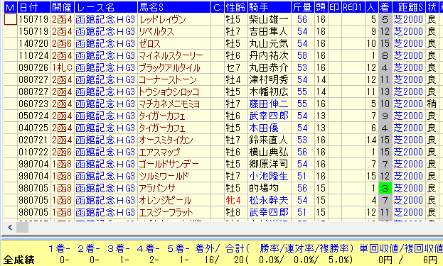 函館記念２０１６近１９年巴賞組データ