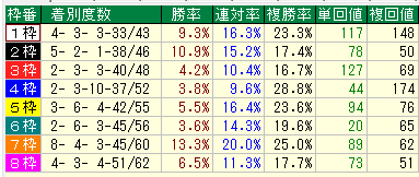七夕賞２０１６近３０年枠別データ